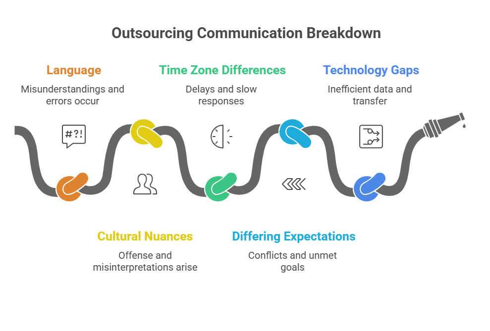 3 outsourcing traps_ communication breakdown