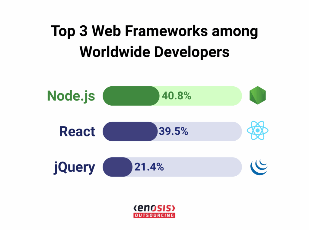 top web frameworks among worldwide developers