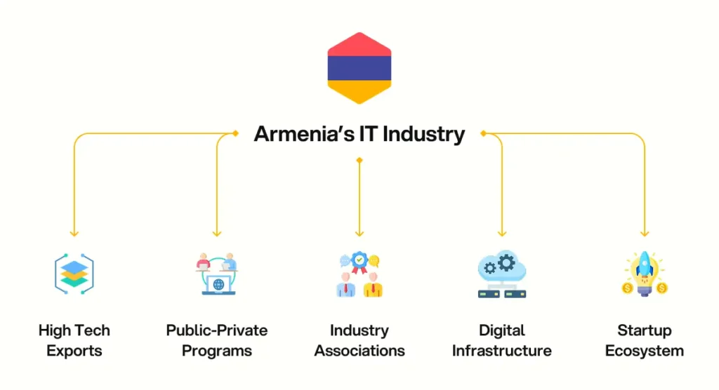 Armenia’s IT industry thrives on five key pillars: High Tech Exports, collaborative Public-Private Programs, supportive Industry Associations, foundational Digital Infrastructure, and a rapidly growing Startup Ecosystem.
