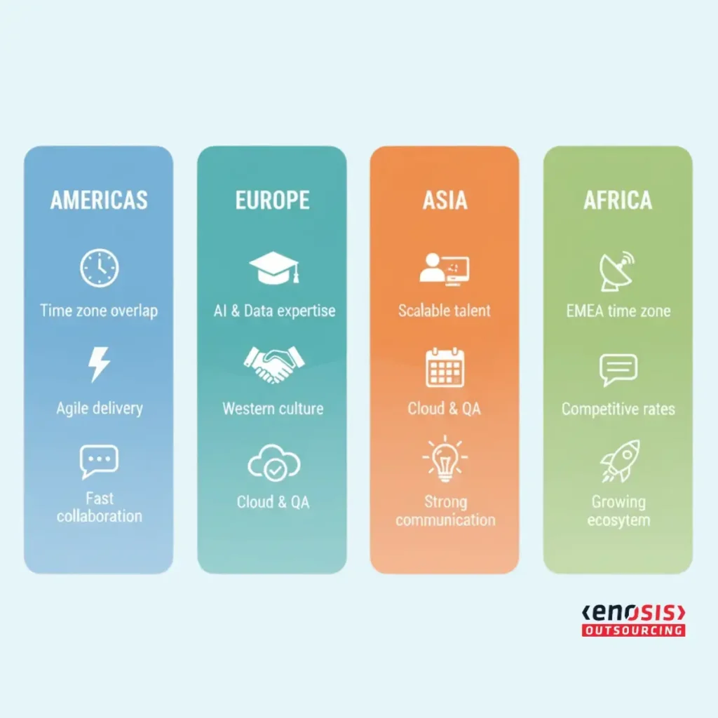 Global IT outsourcing offers region-specific strengths: Americas brings real-time agile collaboration, Europe delivers AI and data expertise, Asia provides scalable talent and QA, and Africa offers competitive rates within the EMEA time zone.
