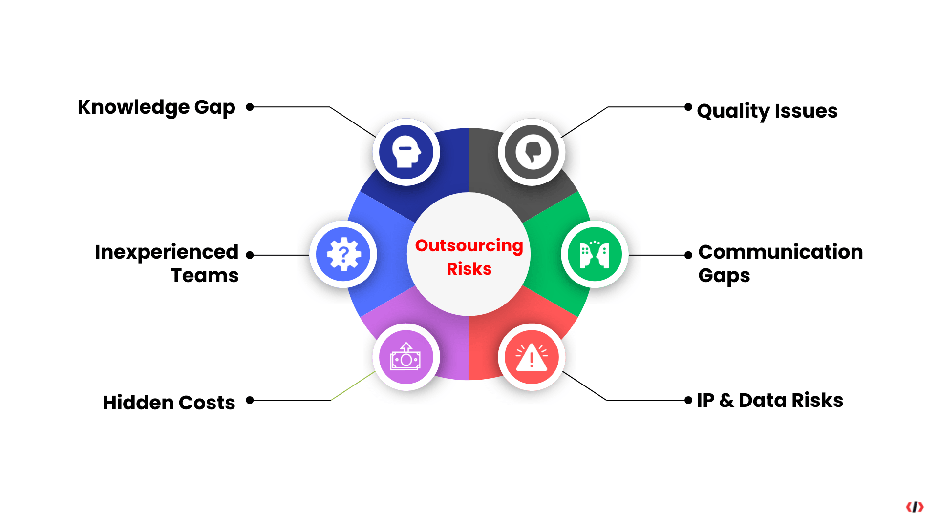 Potential risks of outsourcing software development