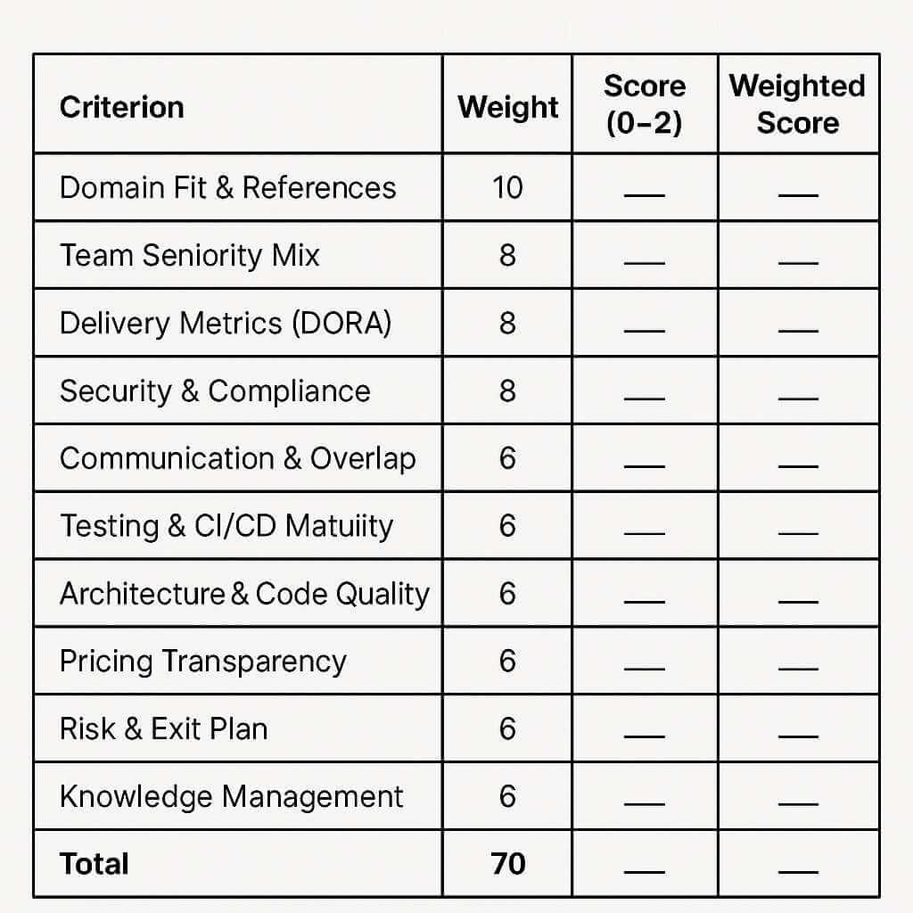 An evaluation rubric table listing 10 criteria—such as Domain Fit, Team Seniority, and Security—weighted to a total score of 70, with blank entries for individual scores (0-2) and weighted totals.
