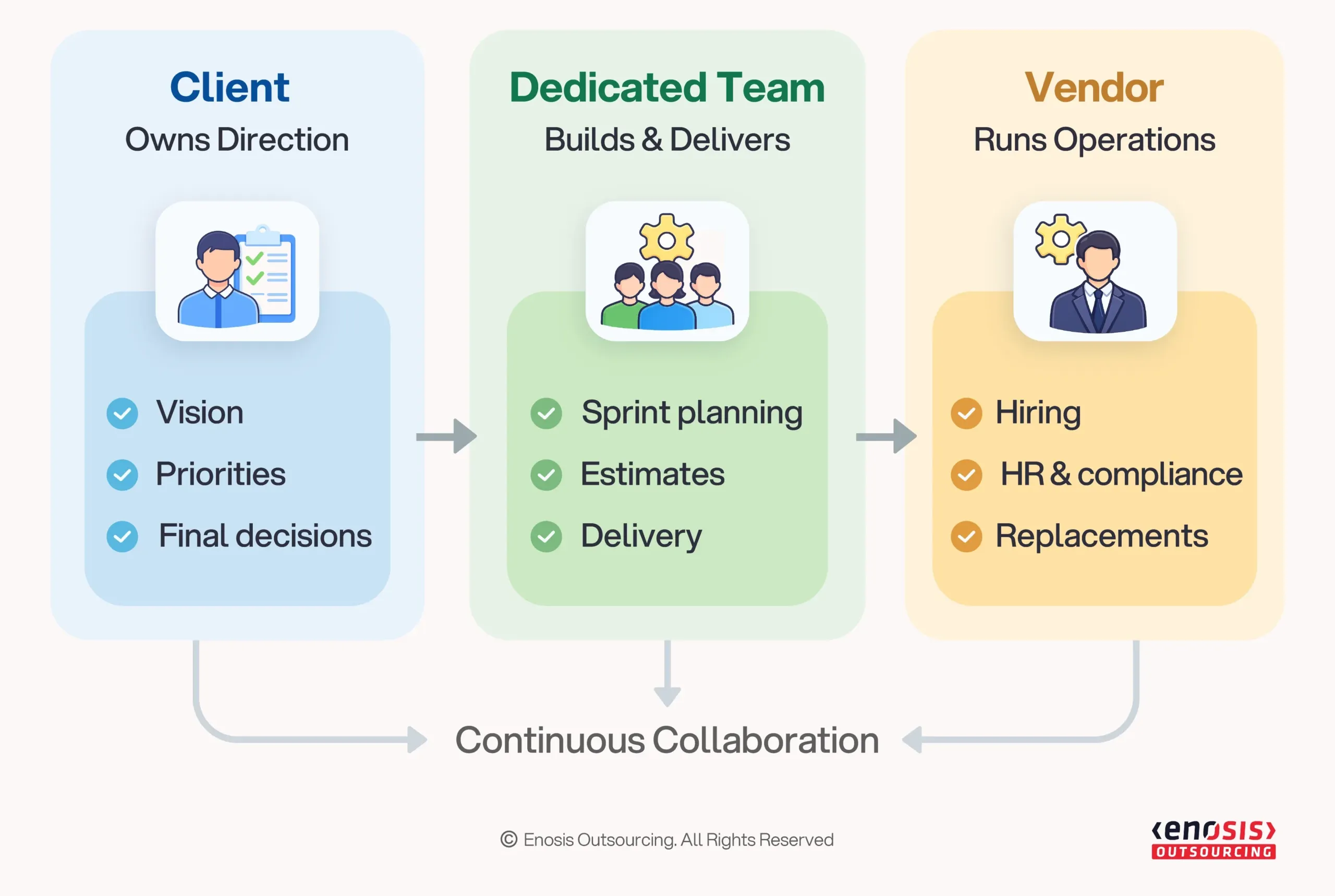 Dedicated development team model infographic showing team structure and workflow between client and developers
