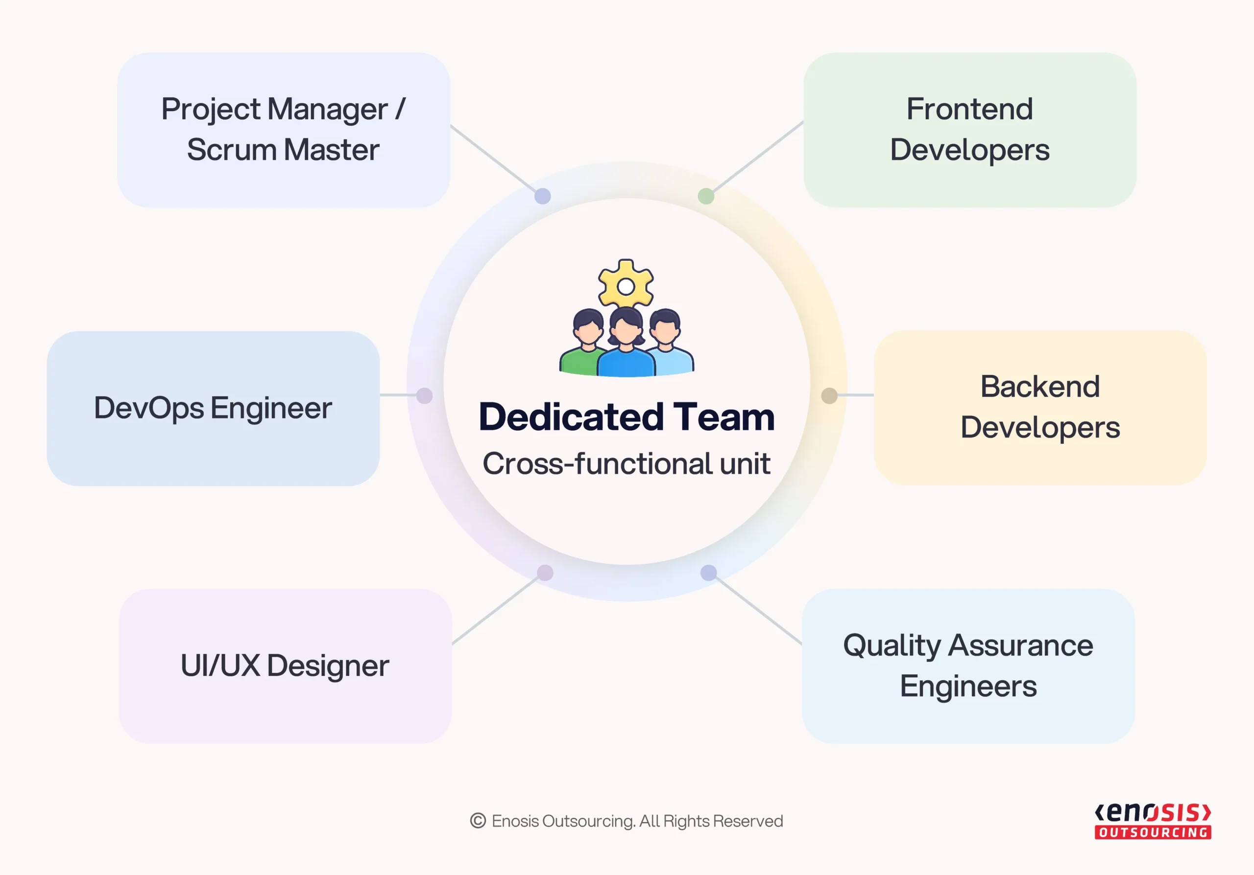 Dedicated software development team structure showing project manager, developers, designers, and QA engineers with roles and responsibilities