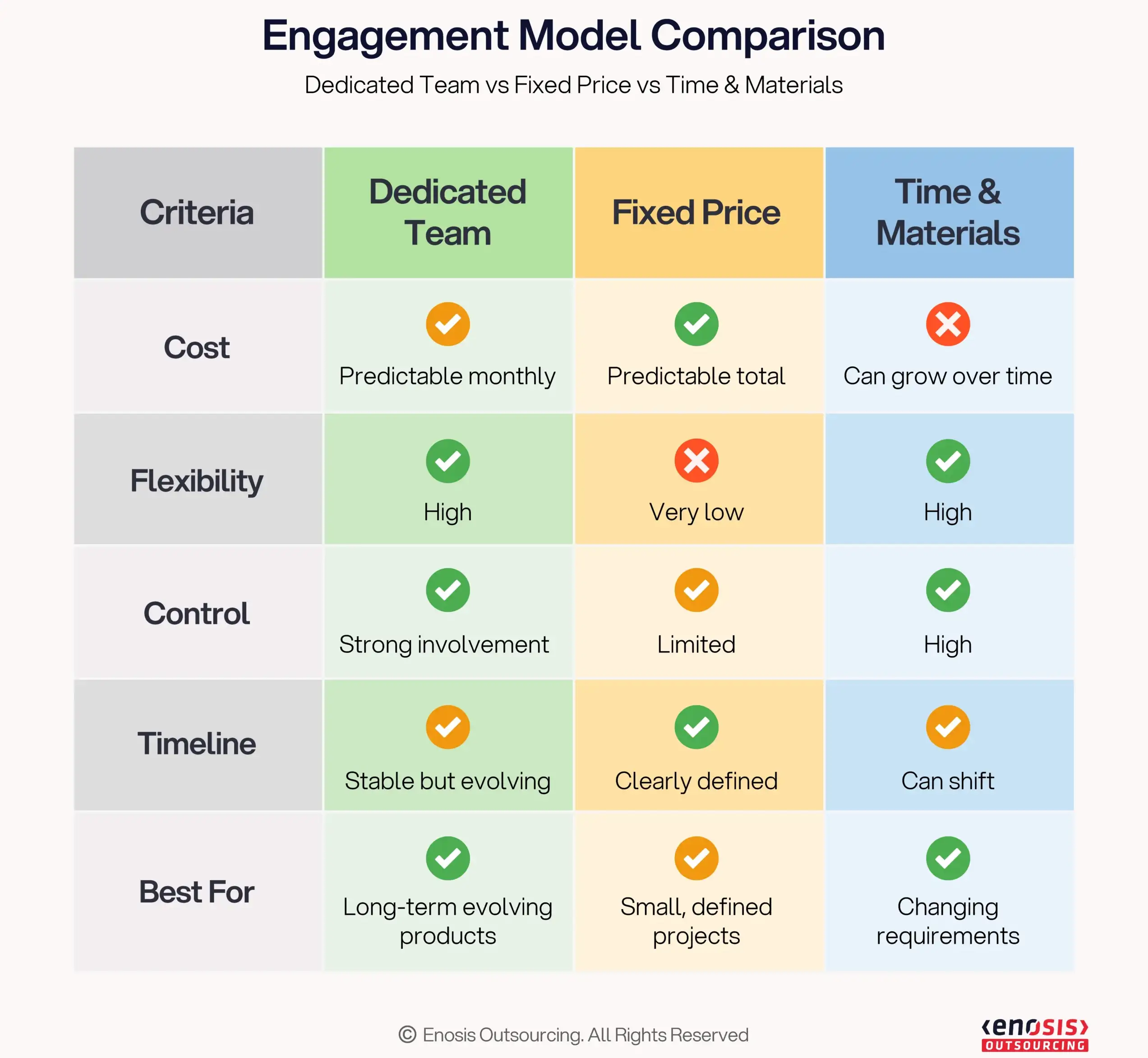 Comparison table of dedicated development team vs fixed price vs time and materials outsourcing models