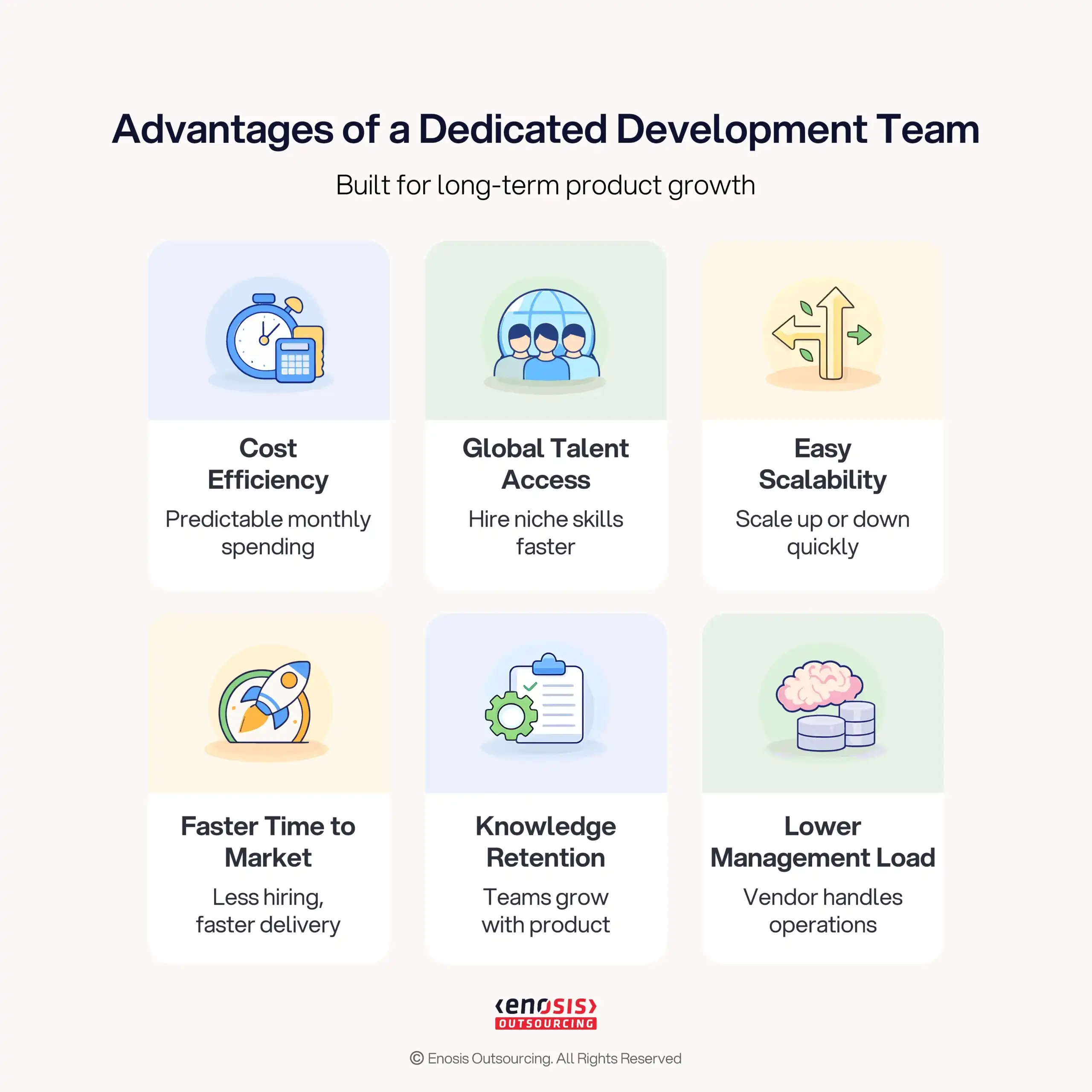 Key benefits of dedicated development team model including Cost Efficiency, Global Talent Access, Easy Scalability, Faster Time to Market, Knowledge Retention, Lower Management Load