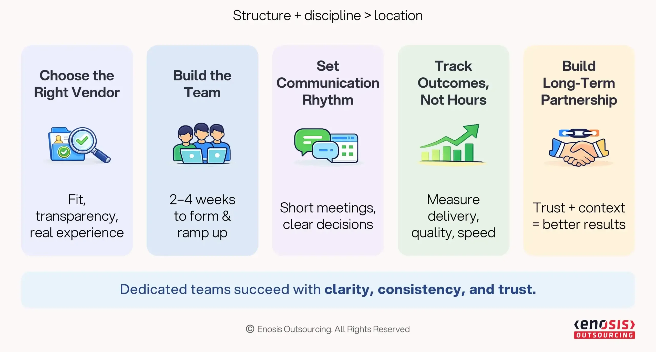 Step-by-step process for hiring and onboarding a dedicated software development team with timeline and milestones