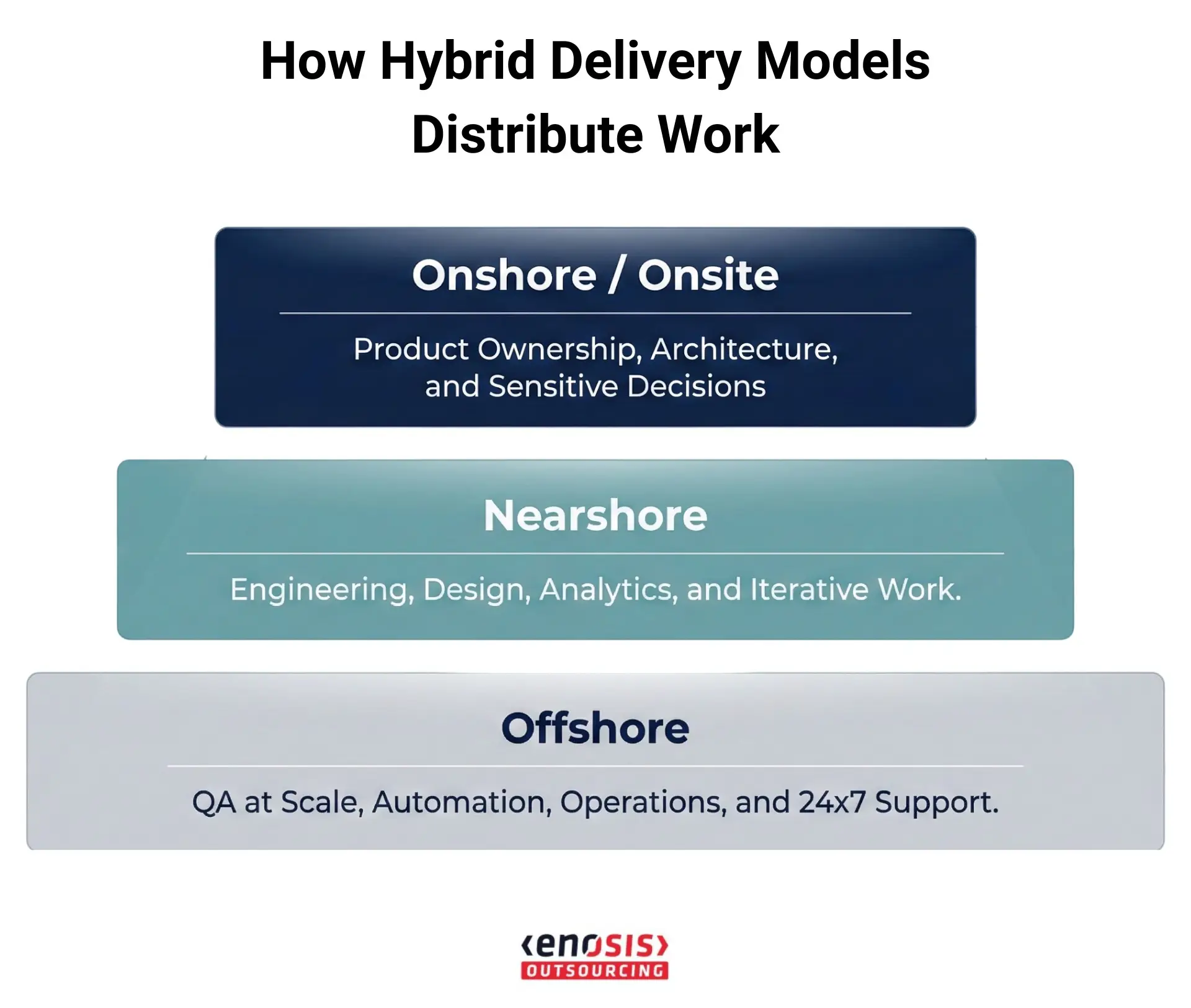 Three-tiered hybrid delivery model for distributing work: Onshore / Onsite handles product ownership, architecture, and sensitive decisions; Nearshore covers engineering, design, analytics, and iterative work; and Offshore manages QA at scale, automation, operations, and 24x7 support.
