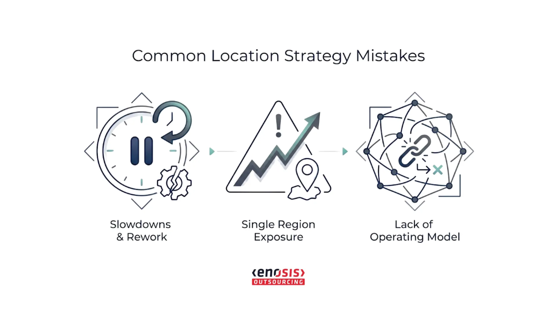 "Common Location Strategy Mistakes" presents three pitfalls: Slowdowns & Rework, Single Region Exposure, and Lack of Operating Model