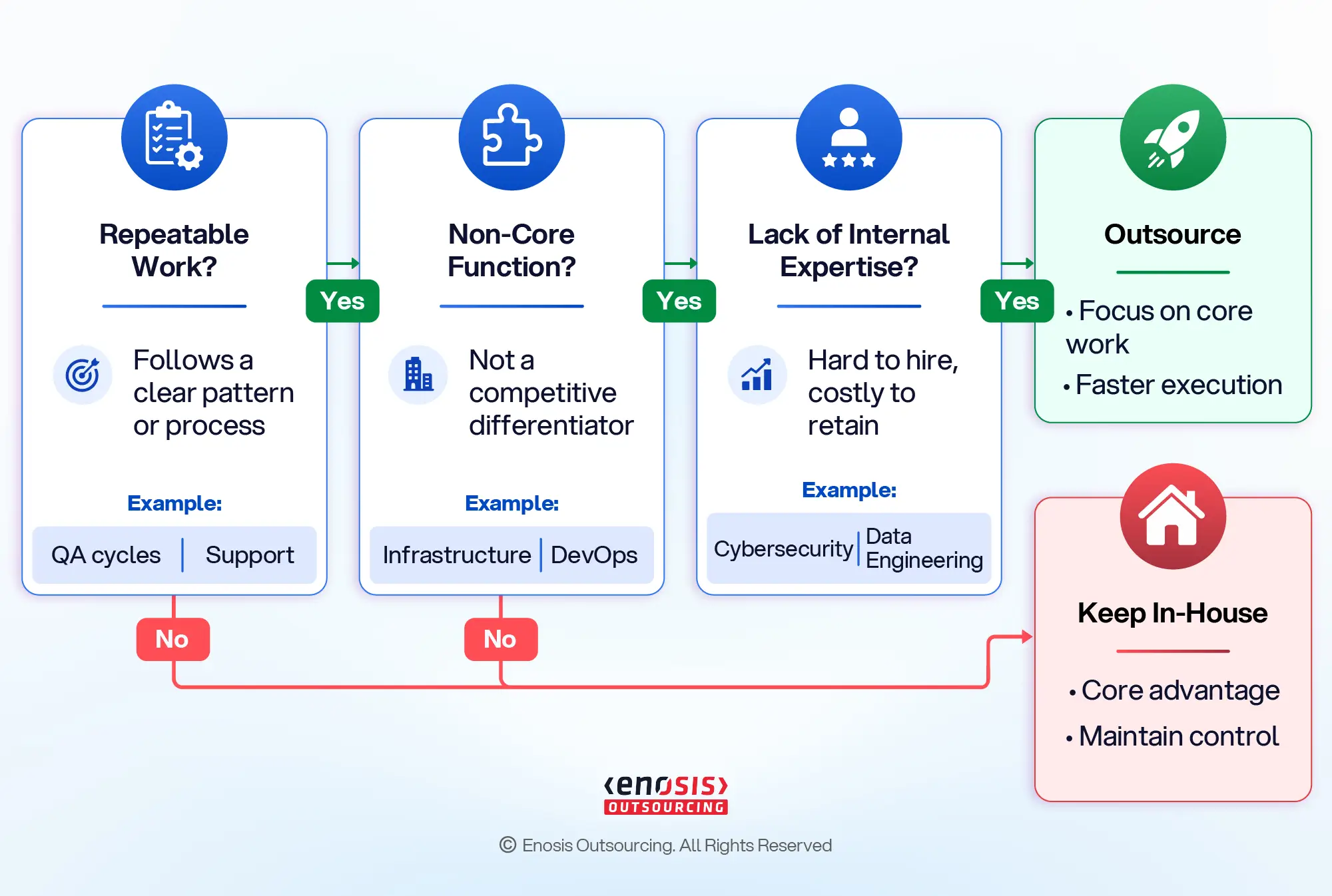 Decision-tree infographic showing how to choose between outsourcing and keeping work in-house.