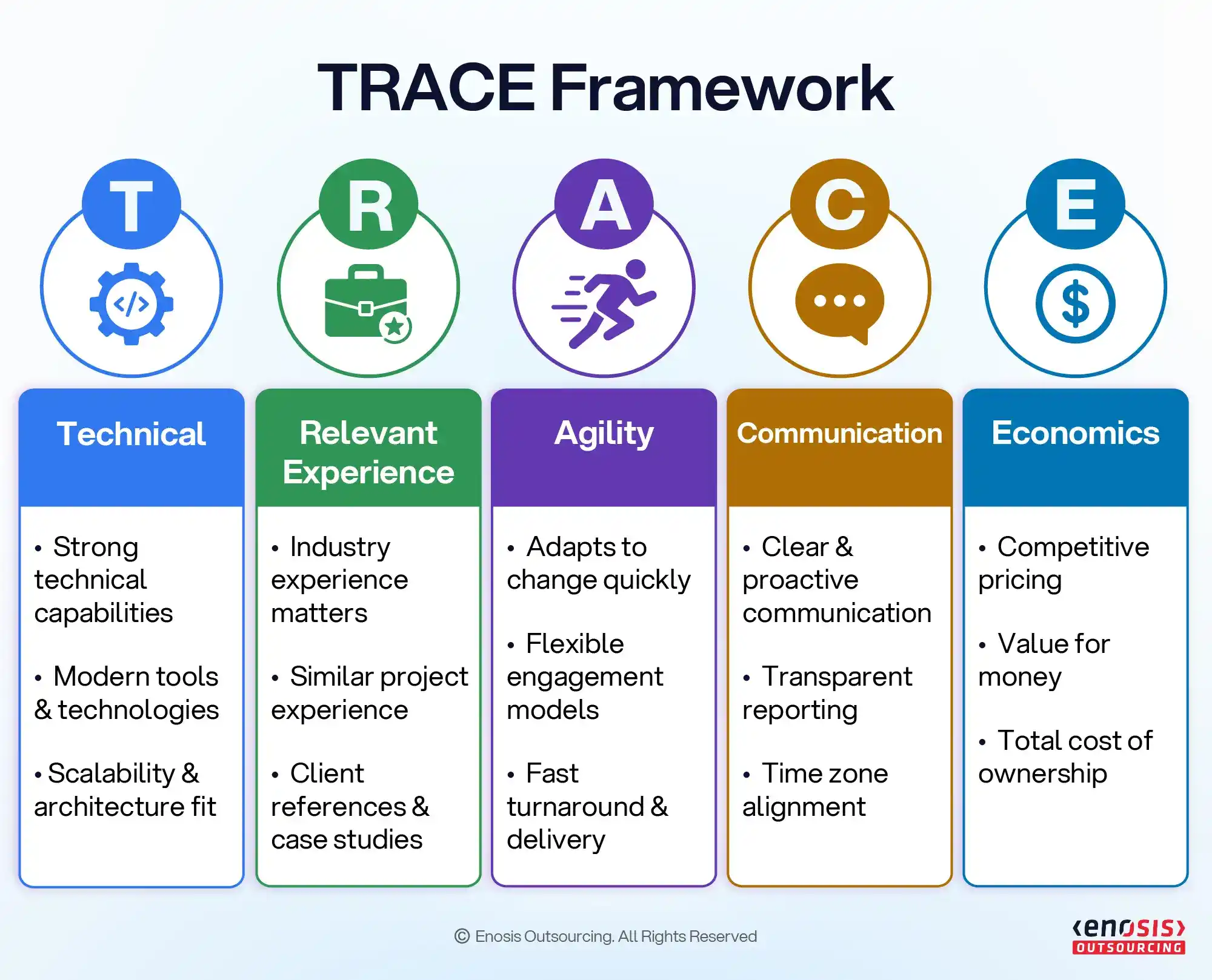"TRACE Framework" for evaluating outsourcing vendors. It breaks down five pillars: Technical, Relevant Experience, Agility, Communication, and Economics, each with bulleted criteria for assessment.