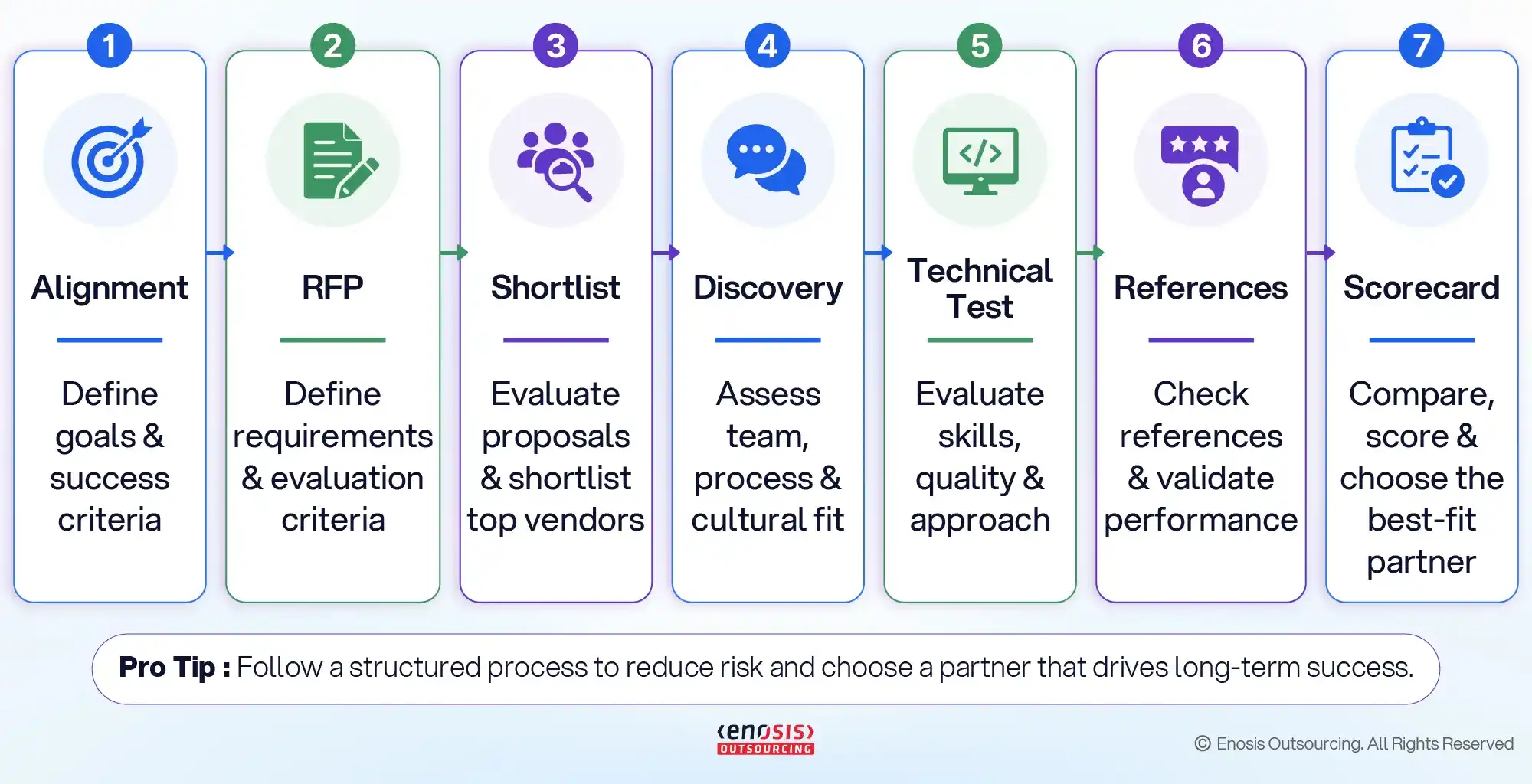 A step-by-step infographic showing a 7-stage vendor vetting process: Alignment, RFP, Shortlist, Discovery, Technical Test, References, and Scorecard.