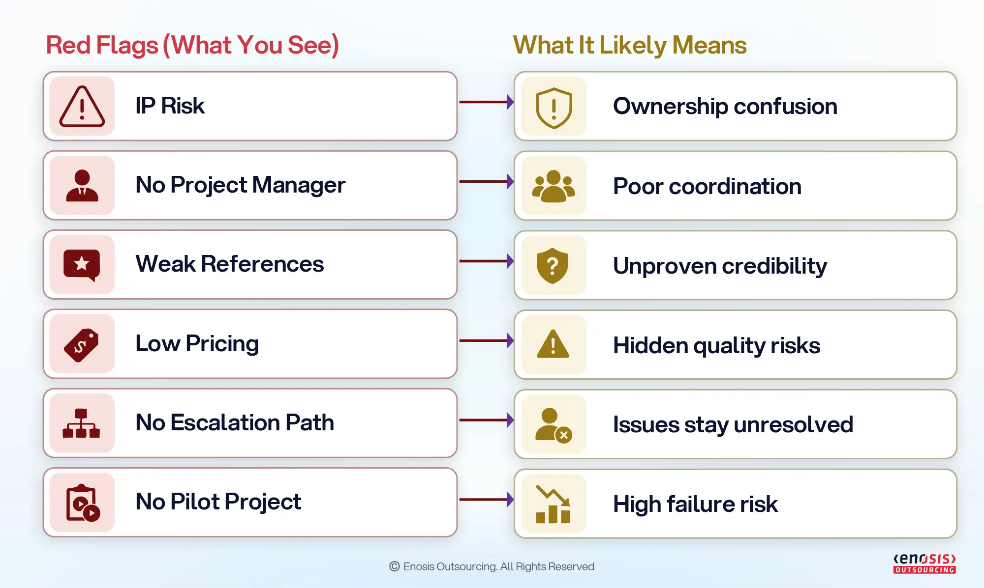 Infographic mapping 6 outsourcing red flags to what they likely mean for a project.