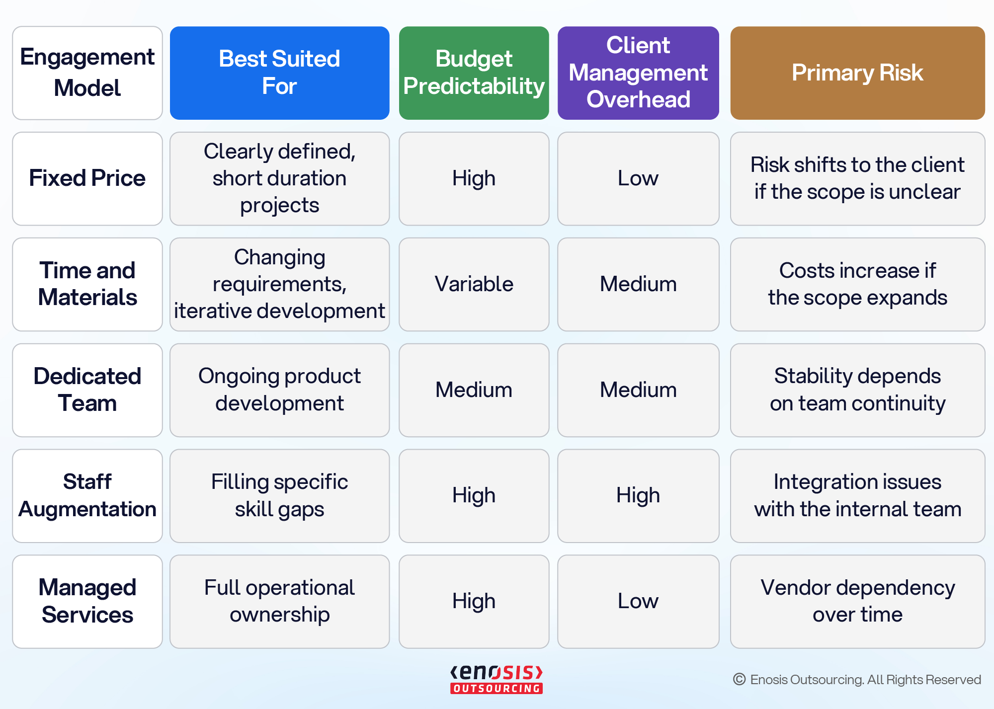 A comparison table evaluating five outsourcing engagement models across suitability, budget predictability, management overhead, and primary risks.